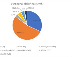 zdroj: https://www.informacni-portal.cz/clanek/energeticky-mix-ceske-republiky#article-top